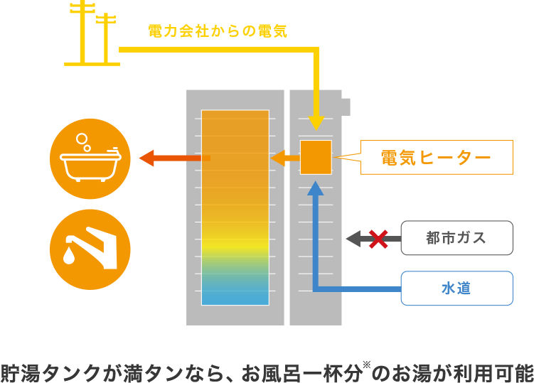 貯湯タンクが満タンなら、お風呂一杯分※のお湯が利用可能