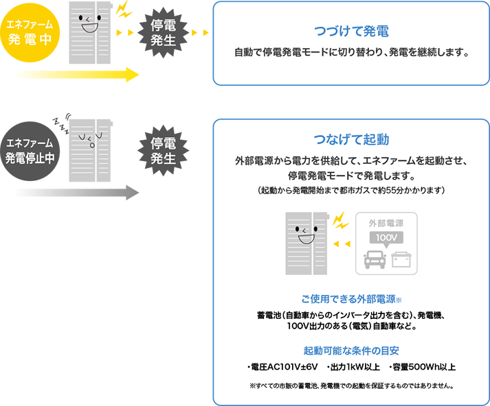 突然の停電にも安心な2つの発電機能