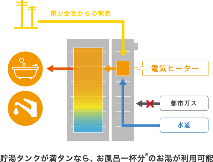 貯湯タンクが満タンなら、お風呂一杯分※のお湯が利用可能