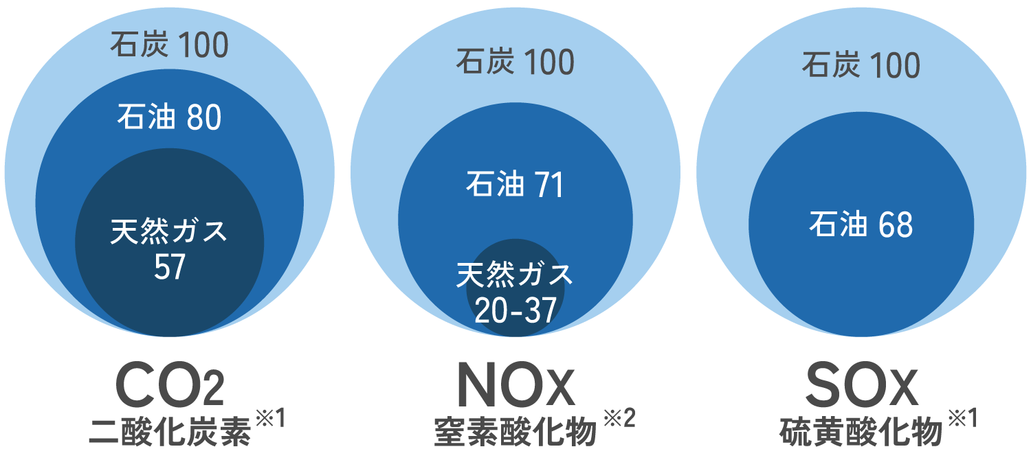 石油を100とした場合の排出量比較（燃焼時）