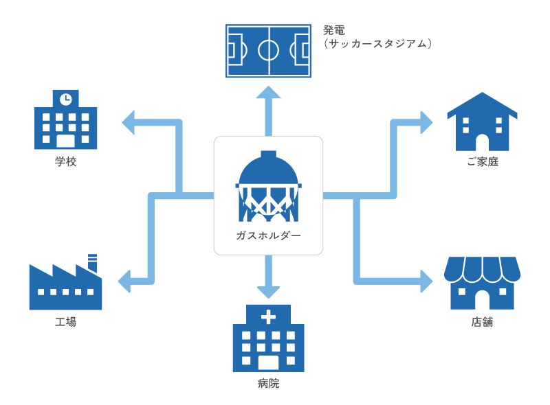 都市ガスの利用用途